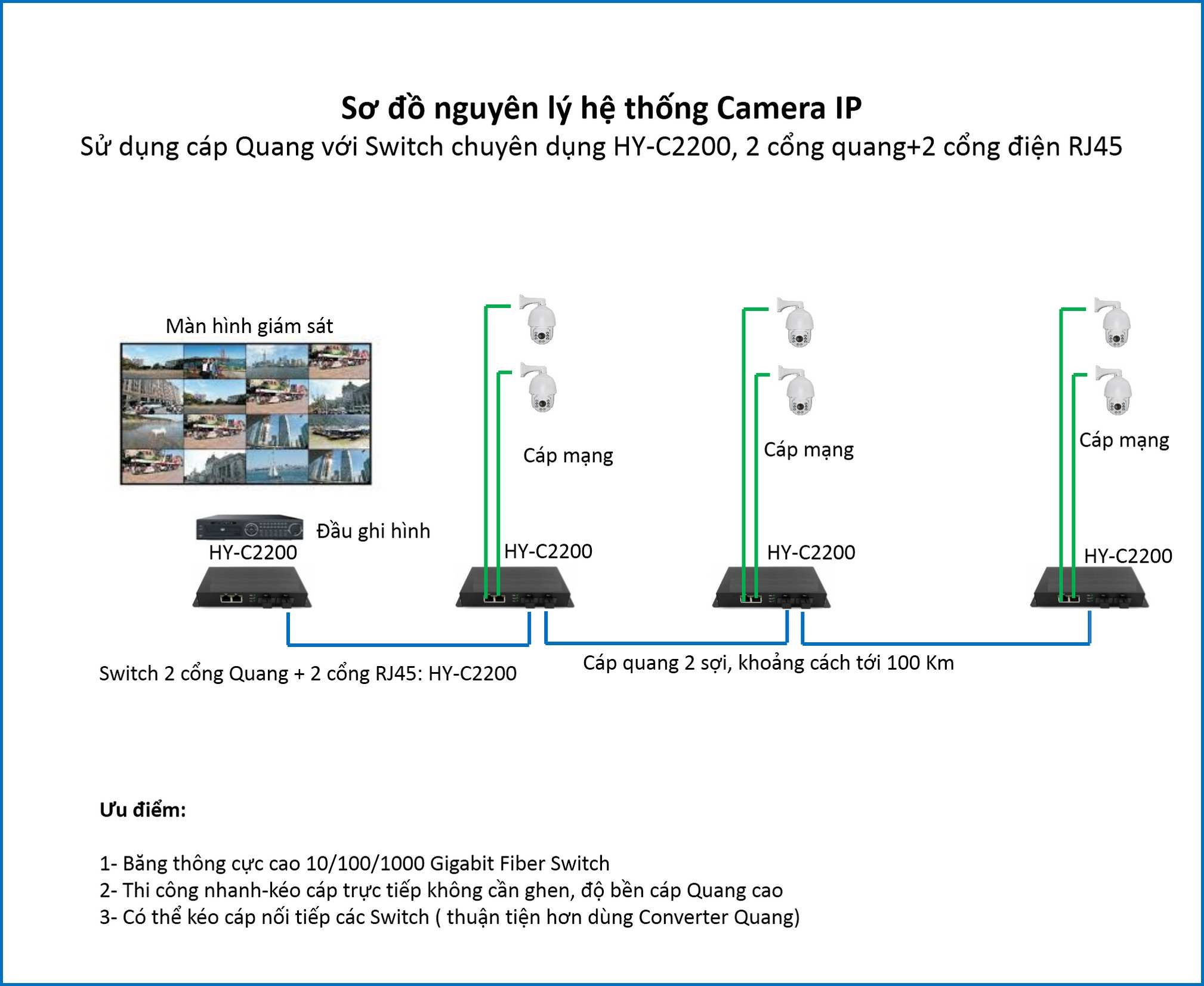 mô hình lắp đặt camera ip