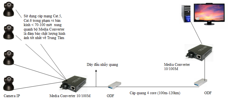 Thi công hệ thống camera nhà xưởng bằng cáp quang 